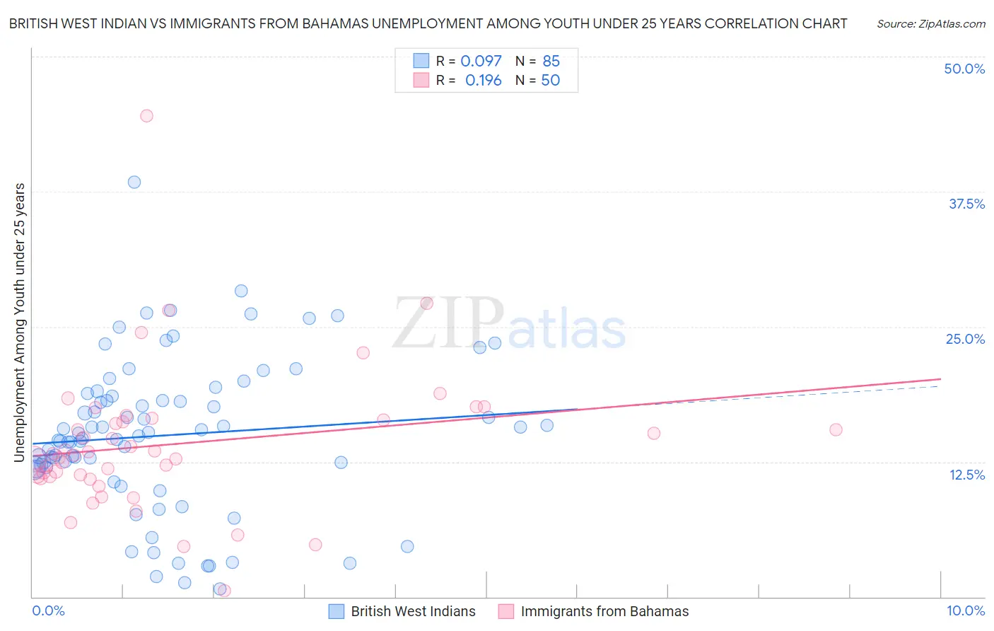 British West Indian vs Immigrants from Bahamas Unemployment Among Youth under 25 years