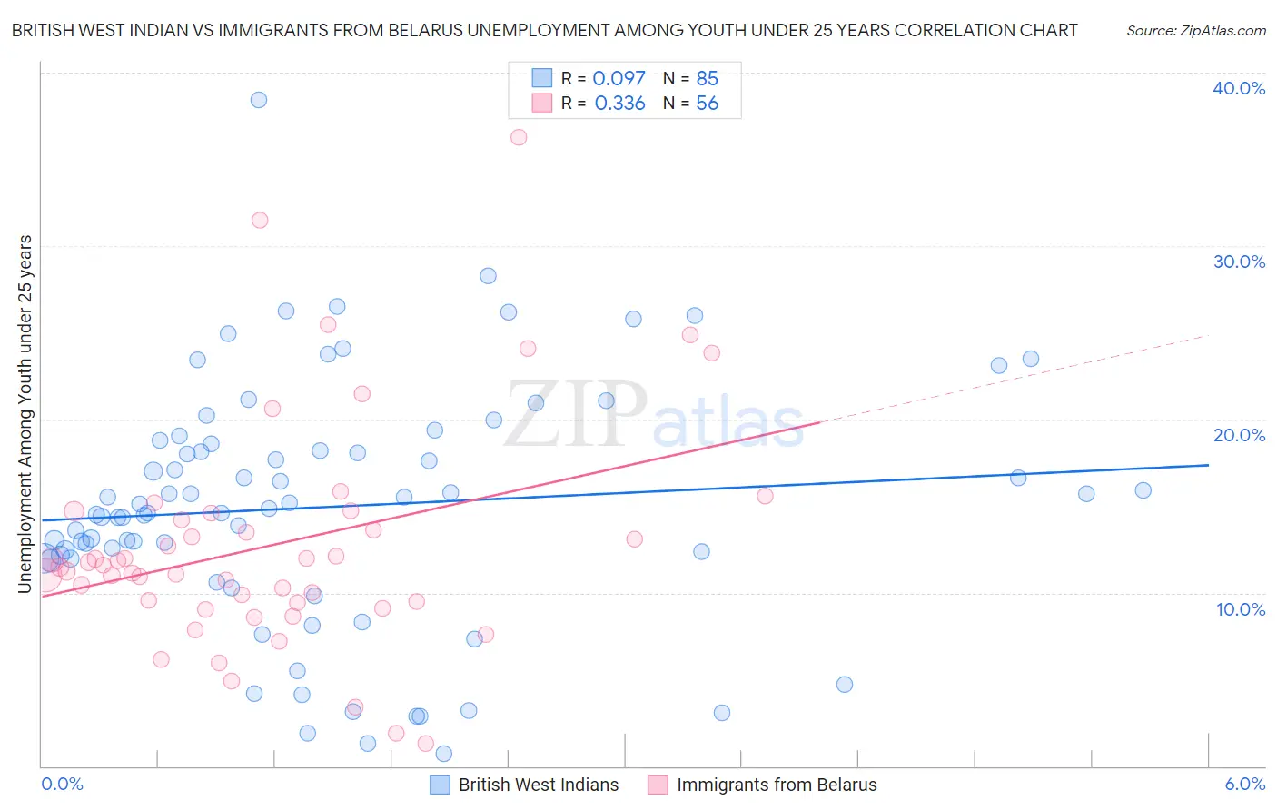 British West Indian vs Immigrants from Belarus Unemployment Among Youth under 25 years