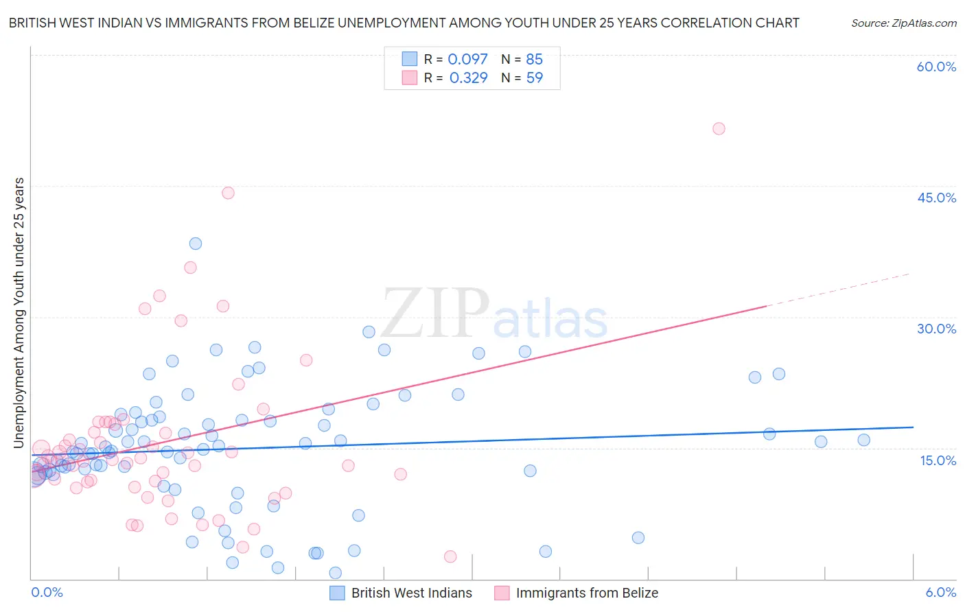 British West Indian vs Immigrants from Belize Unemployment Among Youth under 25 years