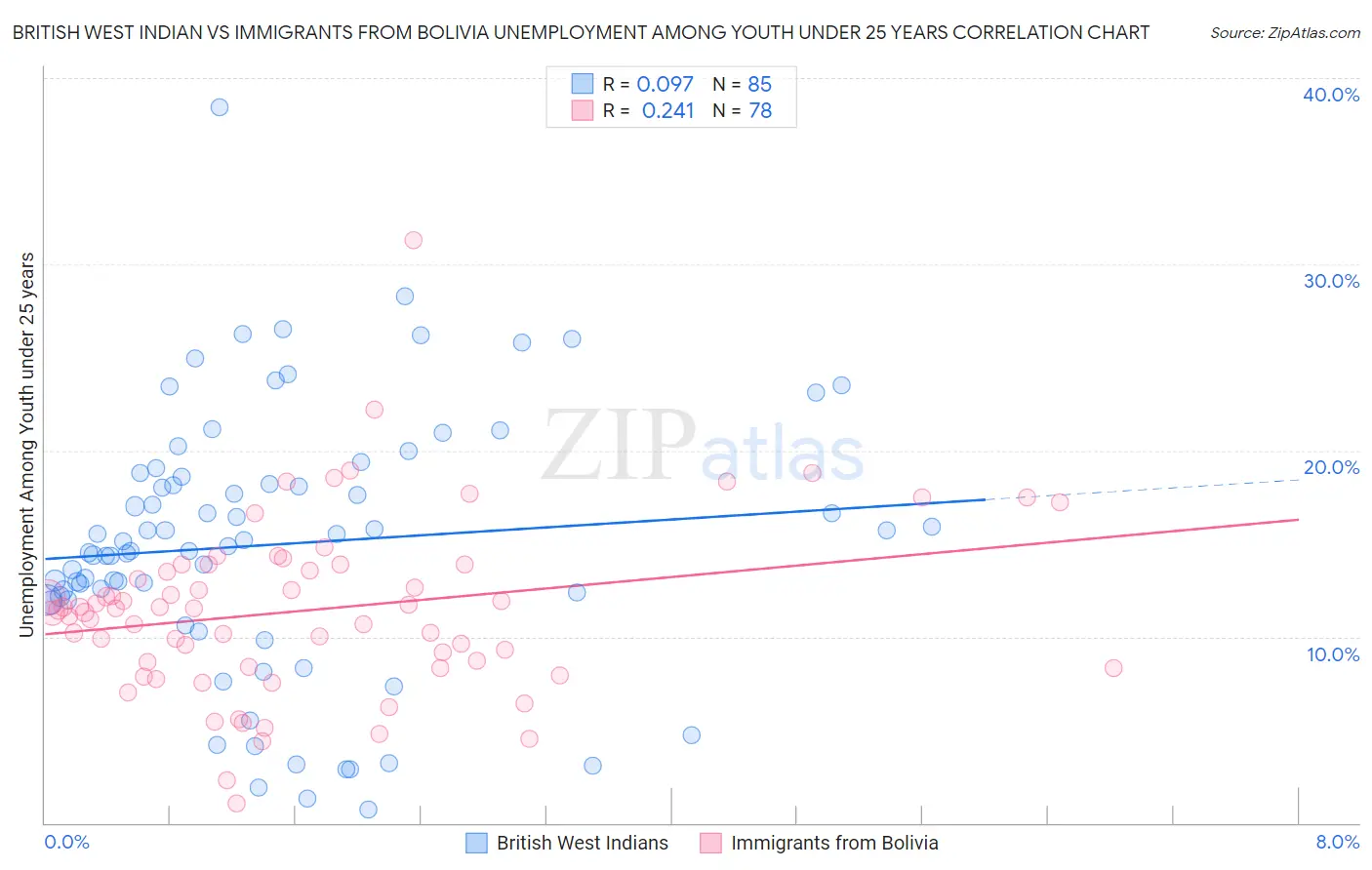 British West Indian vs Immigrants from Bolivia Unemployment Among Youth under 25 years