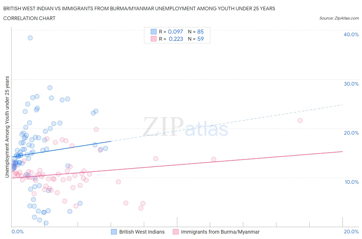 British West Indian vs Immigrants from Burma/Myanmar Unemployment Among Youth under 25 years