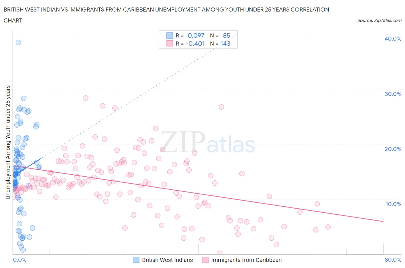 British West Indian vs Immigrants from Caribbean Unemployment Among Youth under 25 years