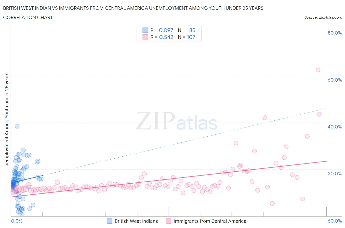 British West Indian vs Immigrants from Central America Unemployment Among Youth under 25 years