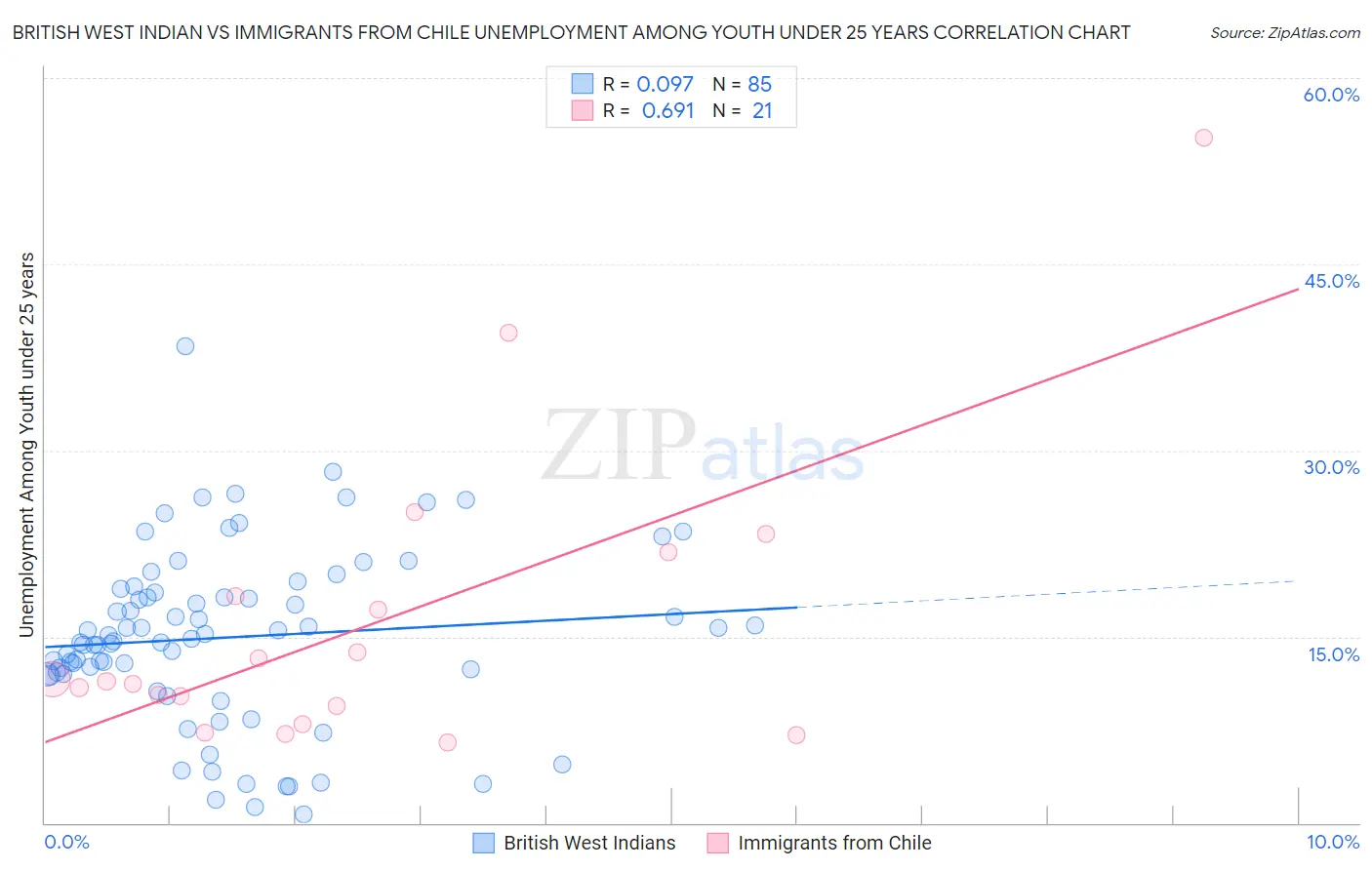 British West Indian vs Immigrants from Chile Unemployment Among Youth under 25 years