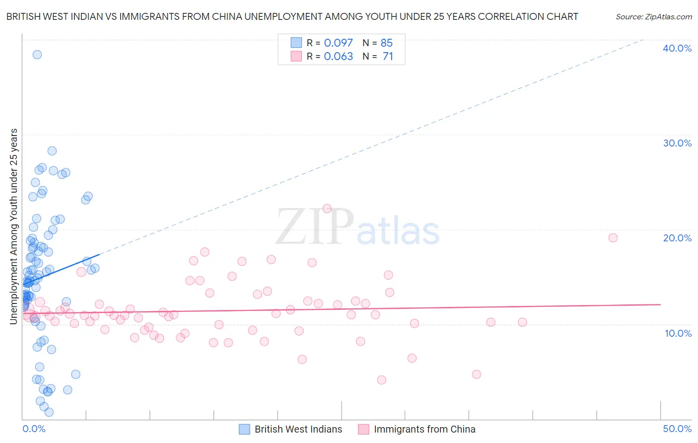 British West Indian vs Immigrants from China Unemployment Among Youth under 25 years