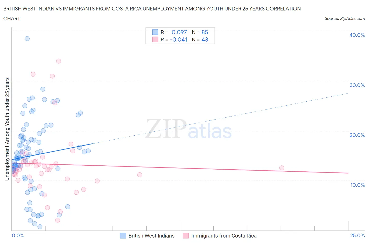 British West Indian vs Immigrants from Costa Rica Unemployment Among Youth under 25 years