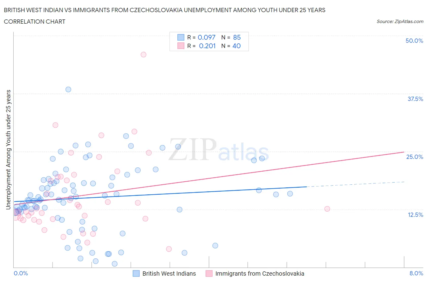 British West Indian vs Immigrants from Czechoslovakia Unemployment Among Youth under 25 years