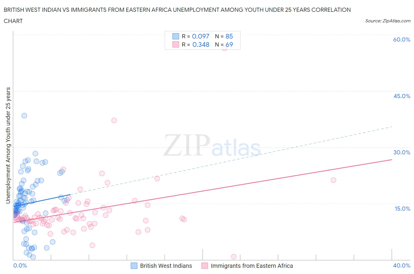 British West Indian vs Immigrants from Eastern Africa Unemployment Among Youth under 25 years