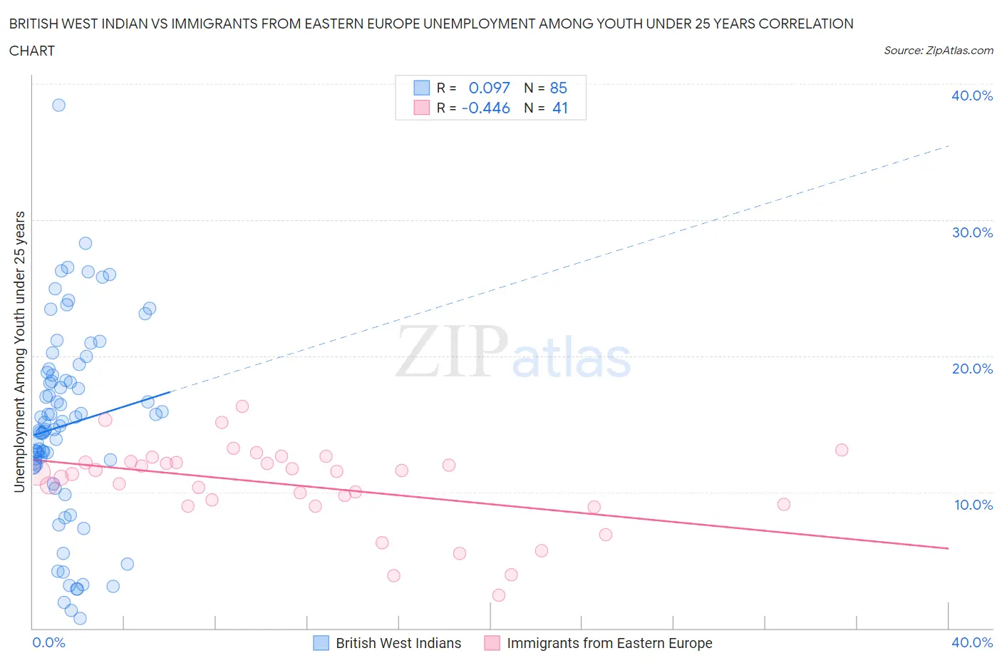 British West Indian vs Immigrants from Eastern Europe Unemployment Among Youth under 25 years