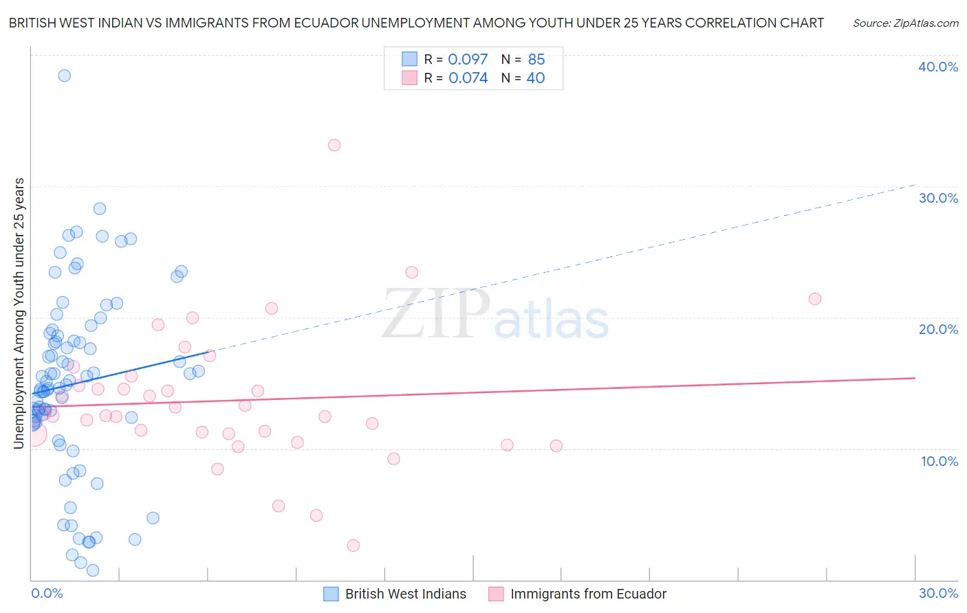 British West Indian vs Immigrants from Ecuador Unemployment Among Youth under 25 years