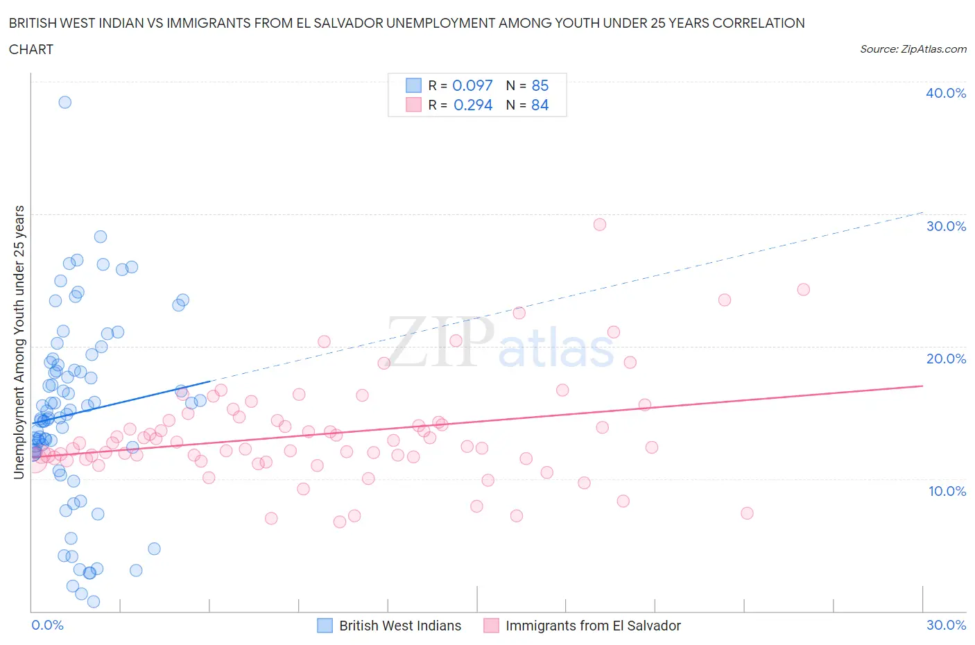 British West Indian vs Immigrants from El Salvador Unemployment Among Youth under 25 years