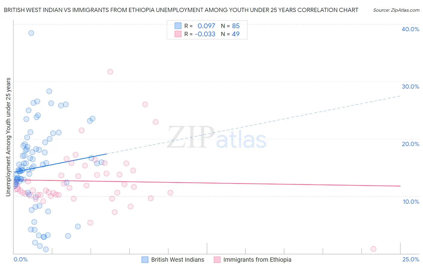 British West Indian vs Immigrants from Ethiopia Unemployment Among Youth under 25 years