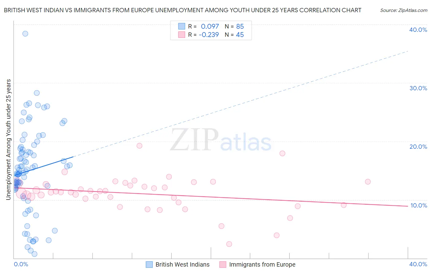 British West Indian vs Immigrants from Europe Unemployment Among Youth under 25 years