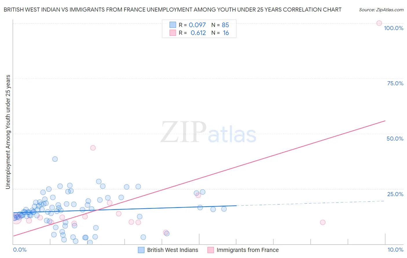 British West Indian vs Immigrants from France Unemployment Among Youth under 25 years