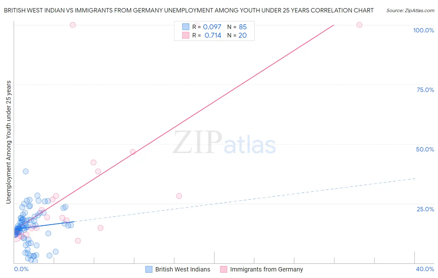 British West Indian vs Immigrants from Germany Unemployment Among Youth under 25 years