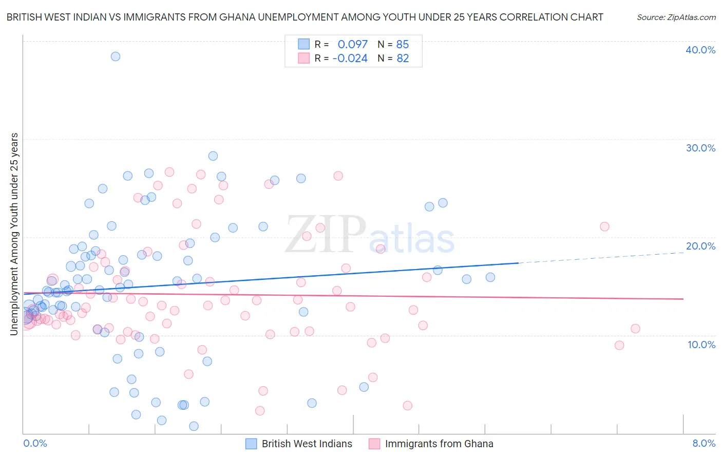 British West Indian vs Immigrants from Ghana Unemployment Among Youth under 25 years