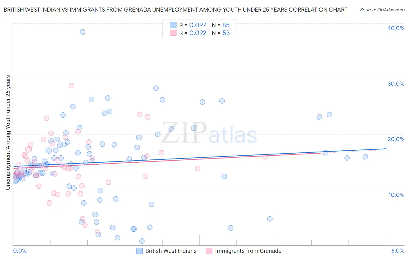 British West Indian vs Immigrants from Grenada Unemployment Among Youth under 25 years