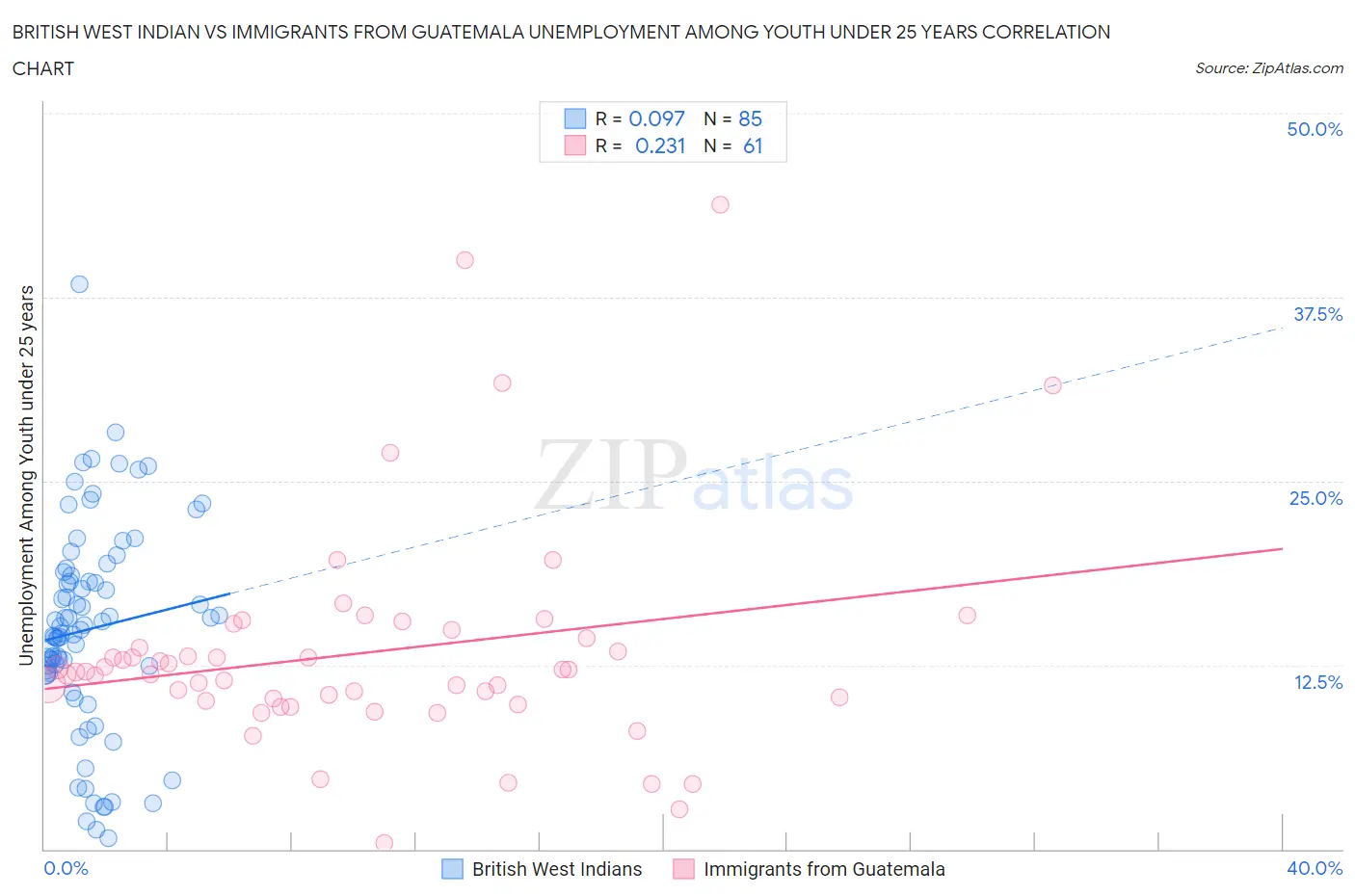 British West Indian vs Immigrants from Guatemala Unemployment Among Youth under 25 years