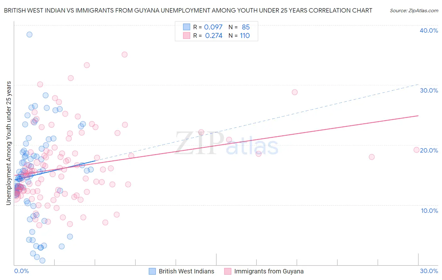 British West Indian vs Immigrants from Guyana Unemployment Among Youth under 25 years