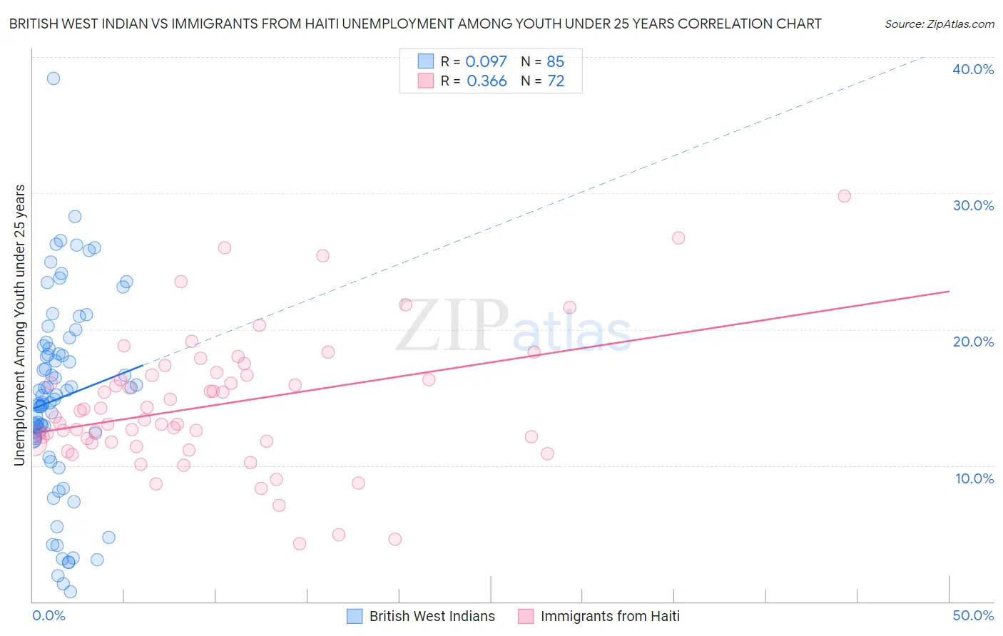 British West Indian vs Immigrants from Haiti Unemployment Among Youth under 25 years