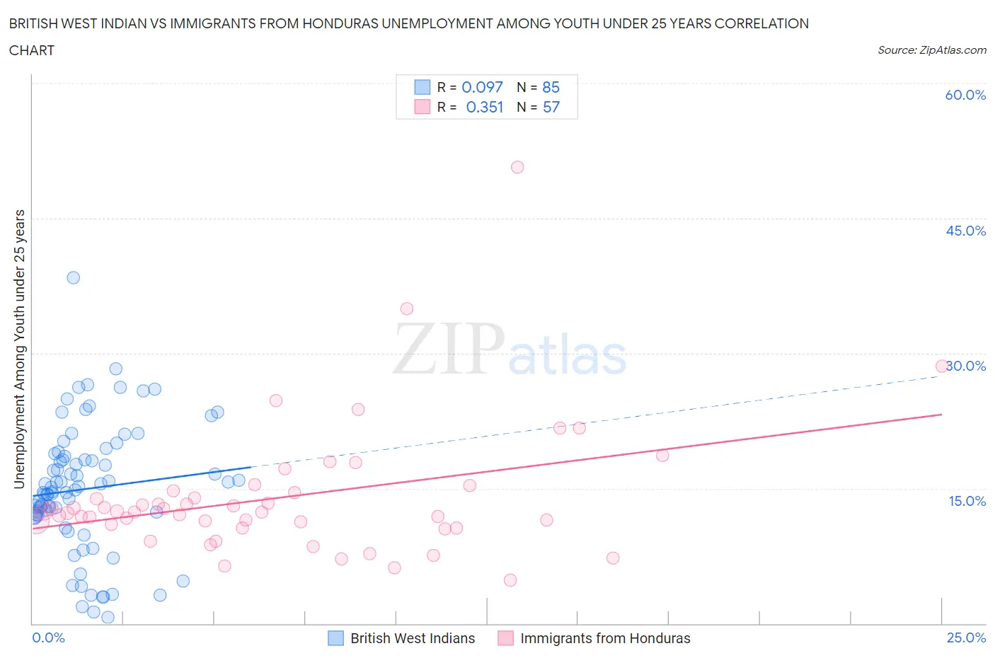 British West Indian vs Immigrants from Honduras Unemployment Among Youth under 25 years