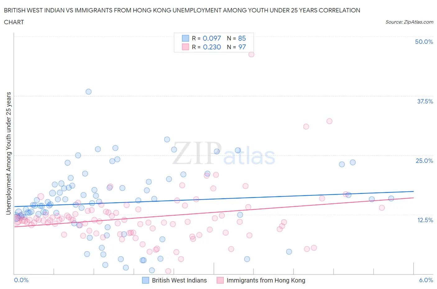 British West Indian vs Immigrants from Hong Kong Unemployment Among Youth under 25 years
