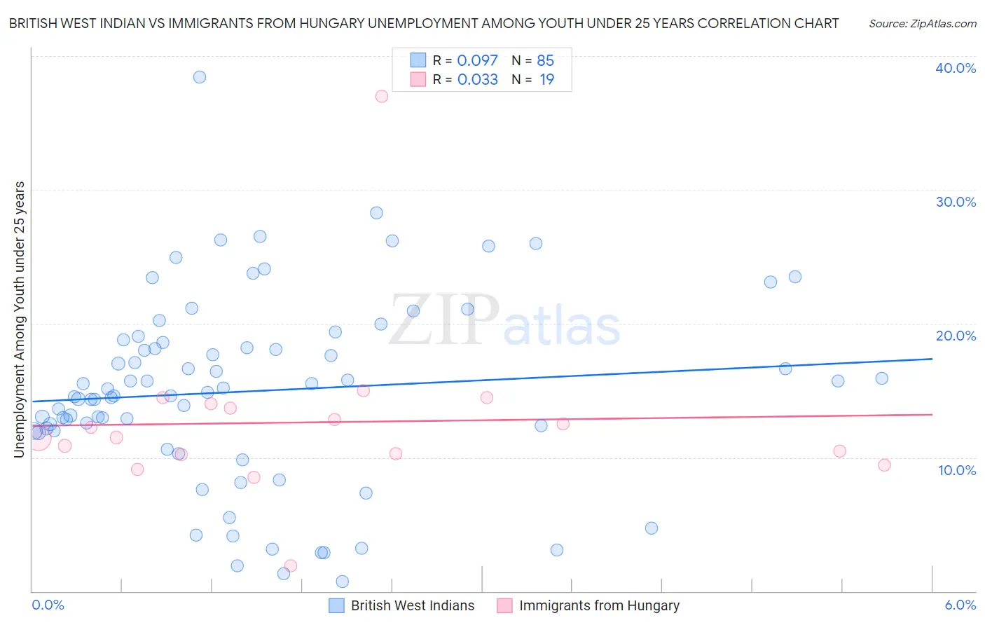 British West Indian vs Immigrants from Hungary Unemployment Among Youth under 25 years