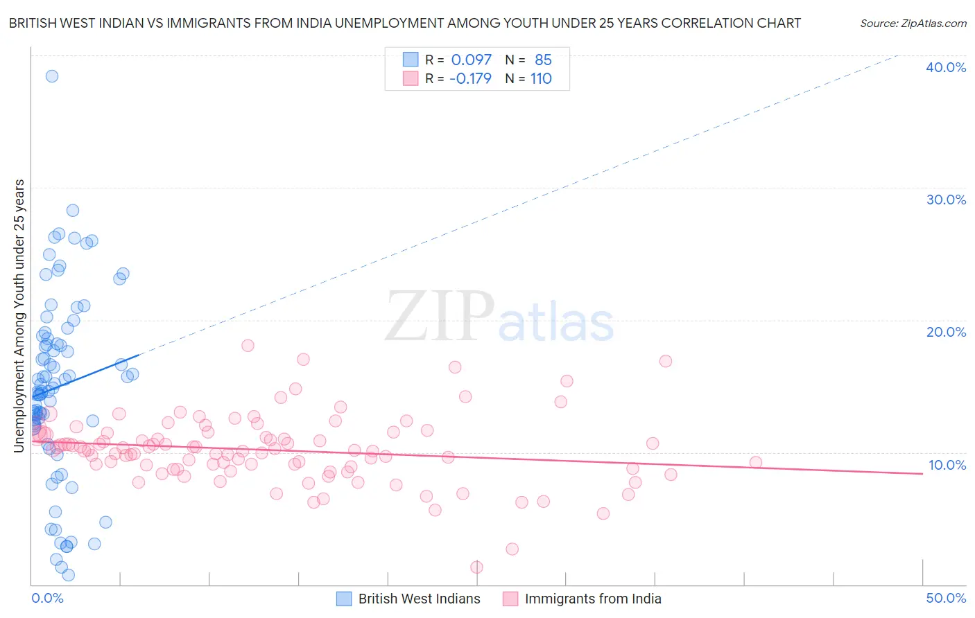 British West Indian vs Immigrants from India Unemployment Among Youth under 25 years