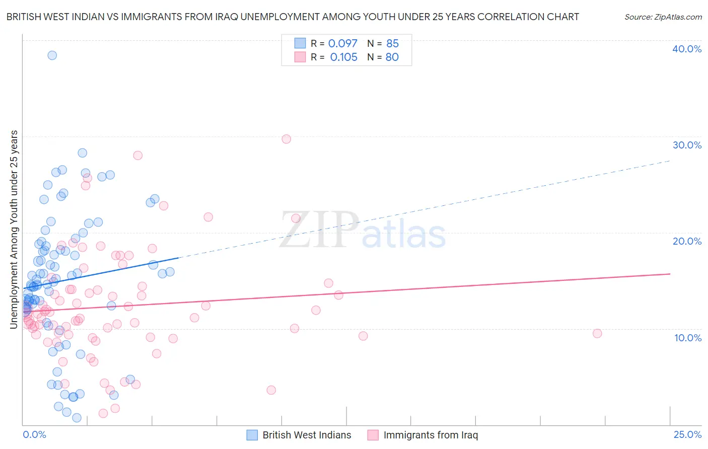 British West Indian vs Immigrants from Iraq Unemployment Among Youth under 25 years