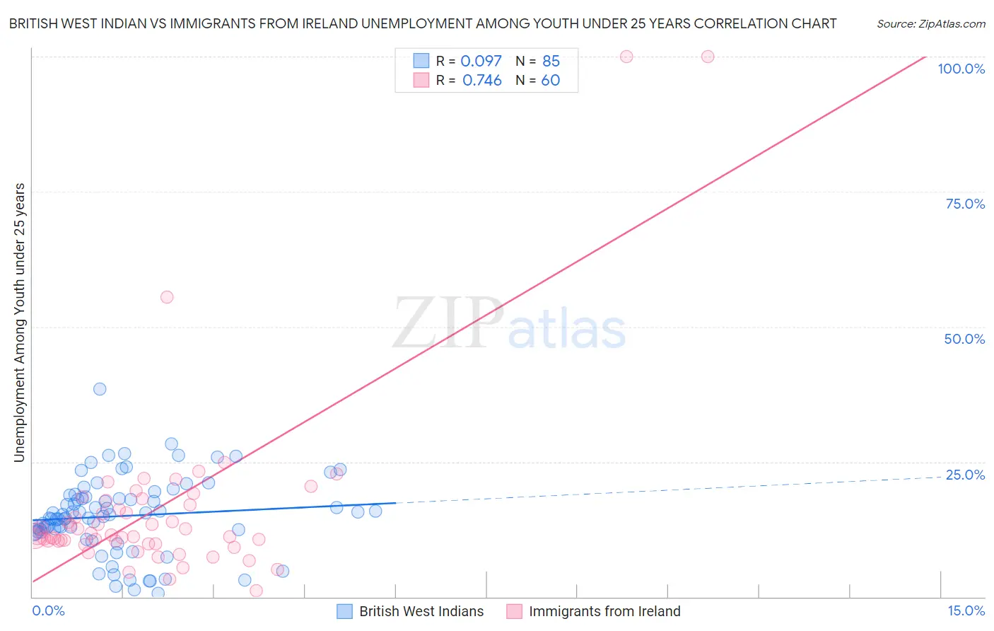 British West Indian vs Immigrants from Ireland Unemployment Among Youth under 25 years
