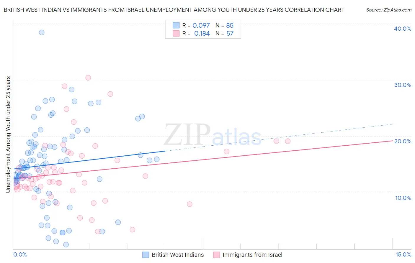 British West Indian vs Immigrants from Israel Unemployment Among Youth under 25 years
