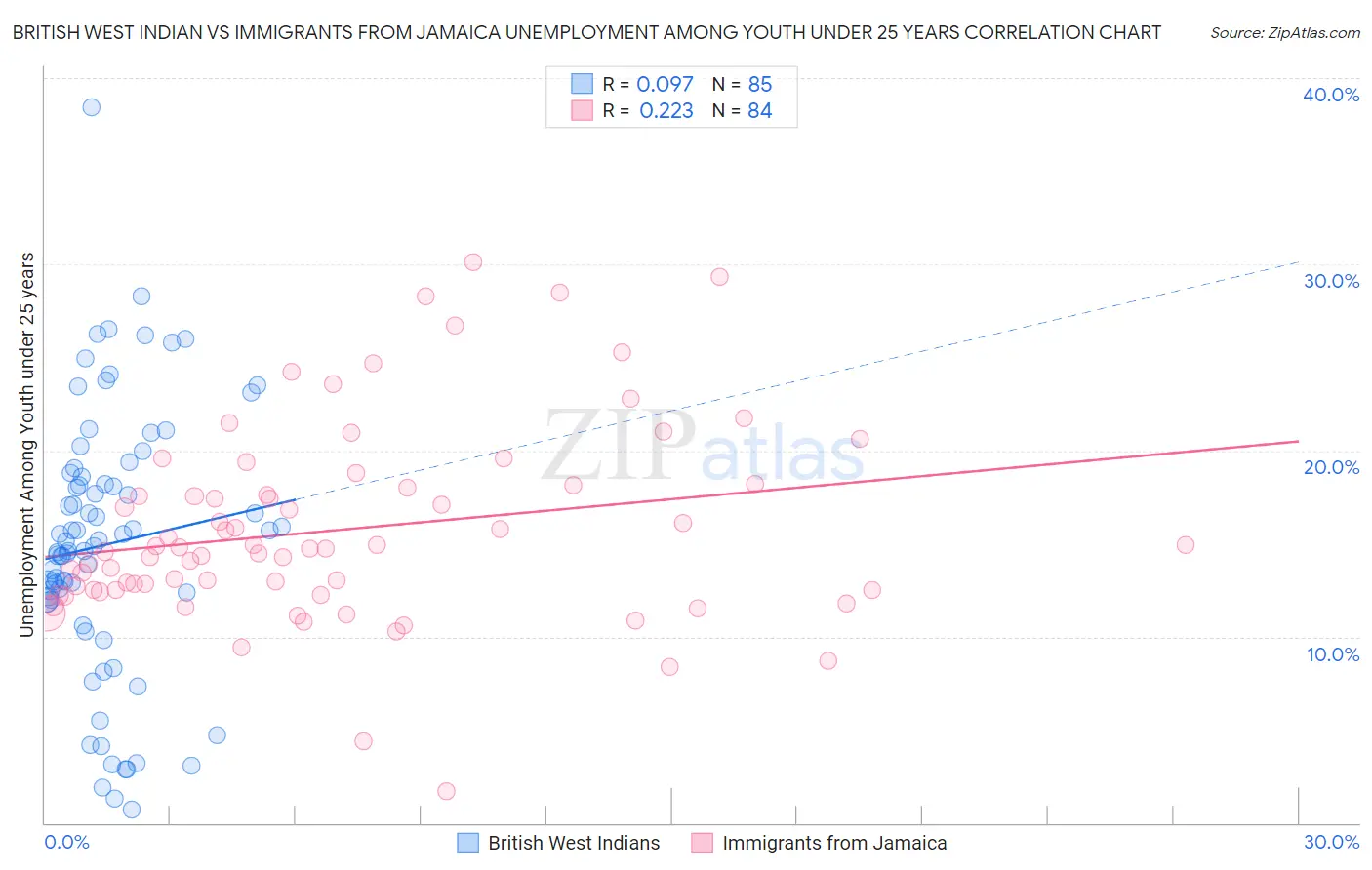 British West Indian vs Immigrants from Jamaica Unemployment Among Youth under 25 years