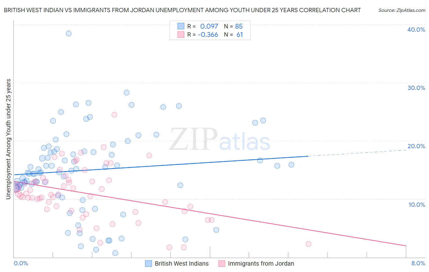 British West Indian vs Immigrants from Jordan Unemployment Among Youth under 25 years