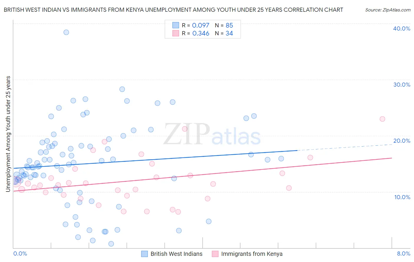 British West Indian vs Immigrants from Kenya Unemployment Among Youth under 25 years