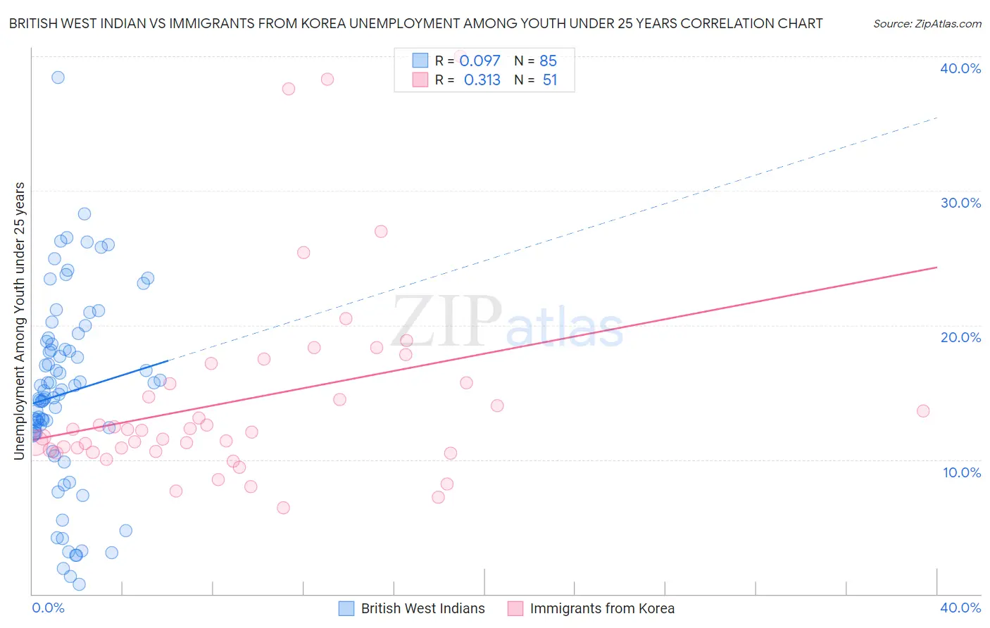 British West Indian vs Immigrants from Korea Unemployment Among Youth under 25 years