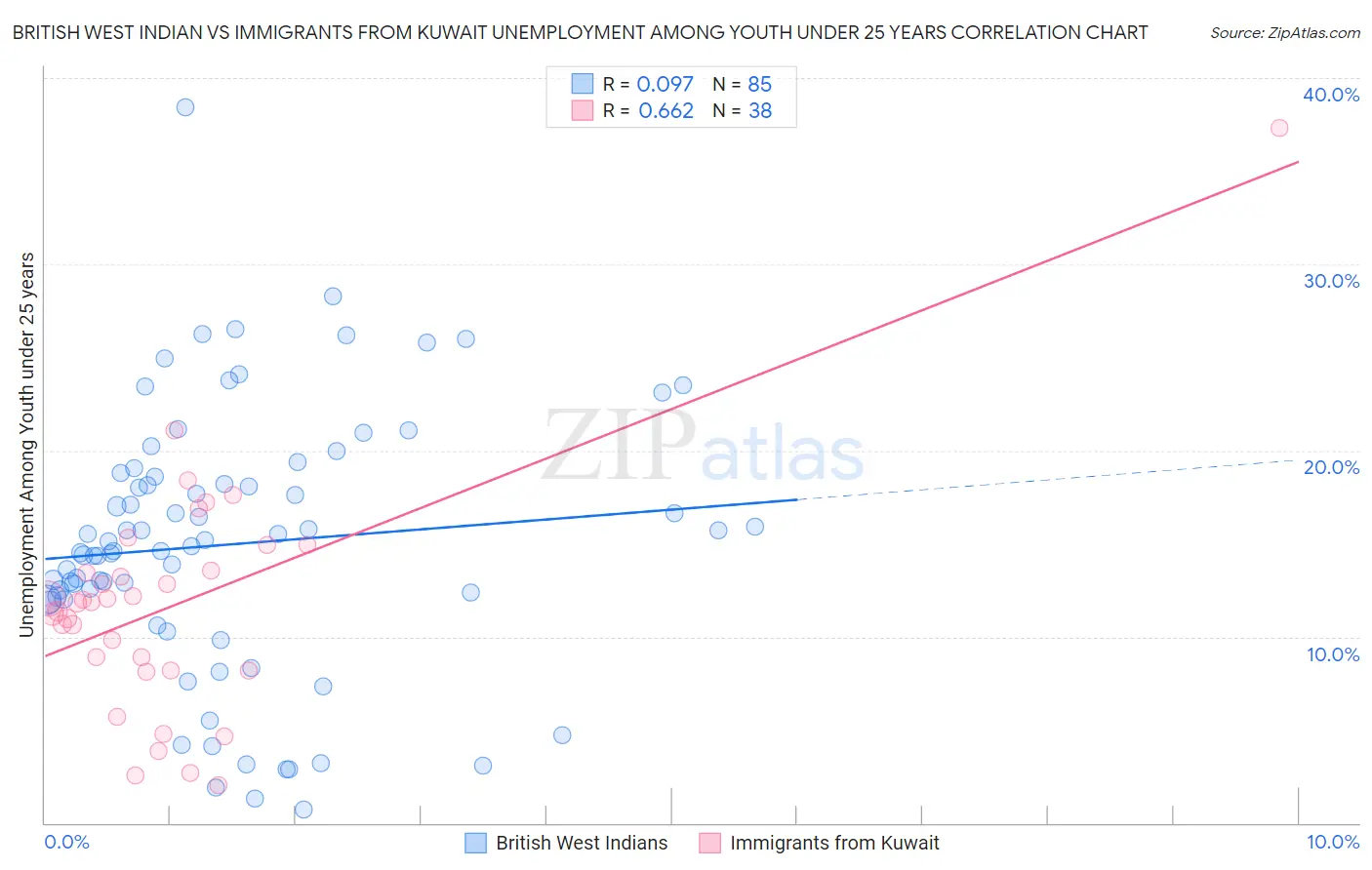 British West Indian vs Immigrants from Kuwait Unemployment Among Youth under 25 years
