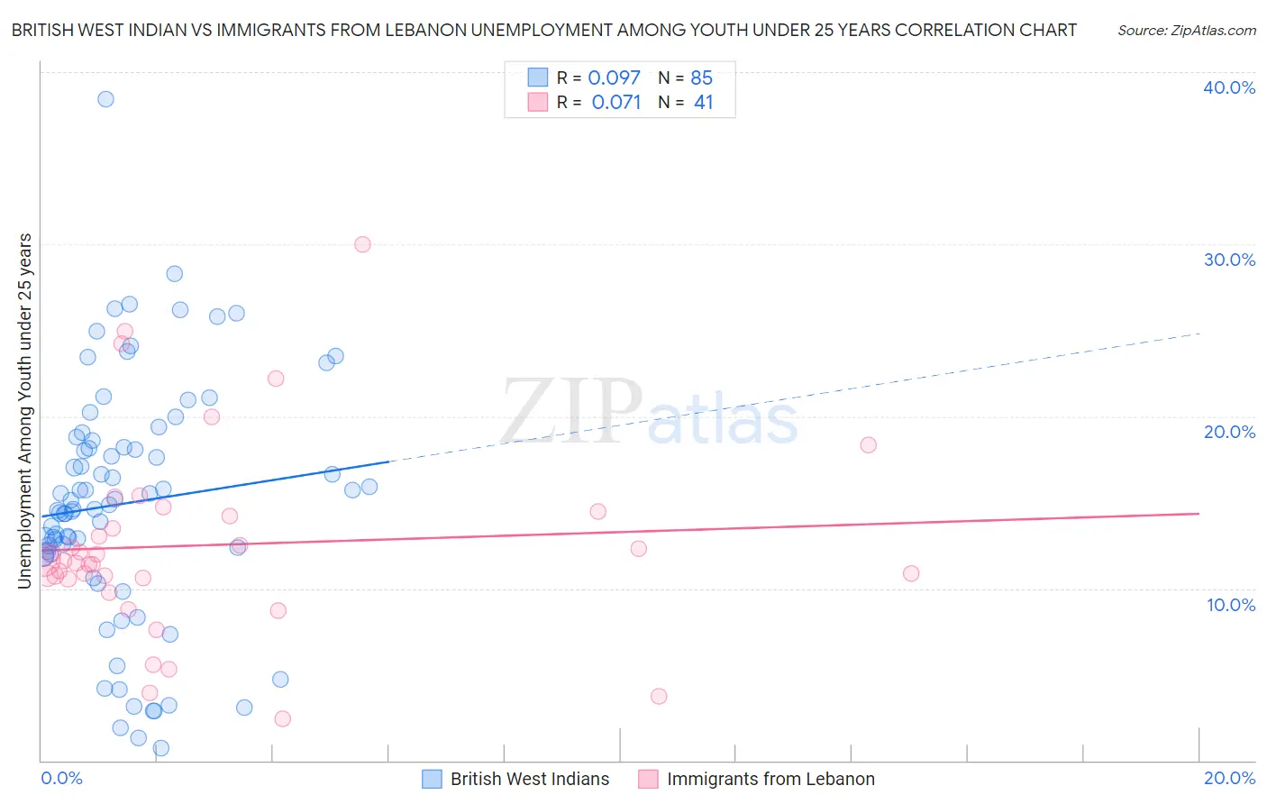 British West Indian vs Immigrants from Lebanon Unemployment Among Youth under 25 years