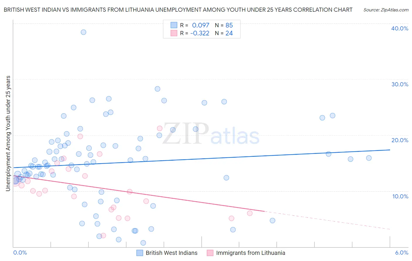 British West Indian vs Immigrants from Lithuania Unemployment Among Youth under 25 years