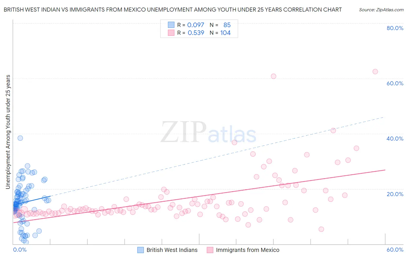 British West Indian vs Immigrants from Mexico Unemployment Among Youth under 25 years