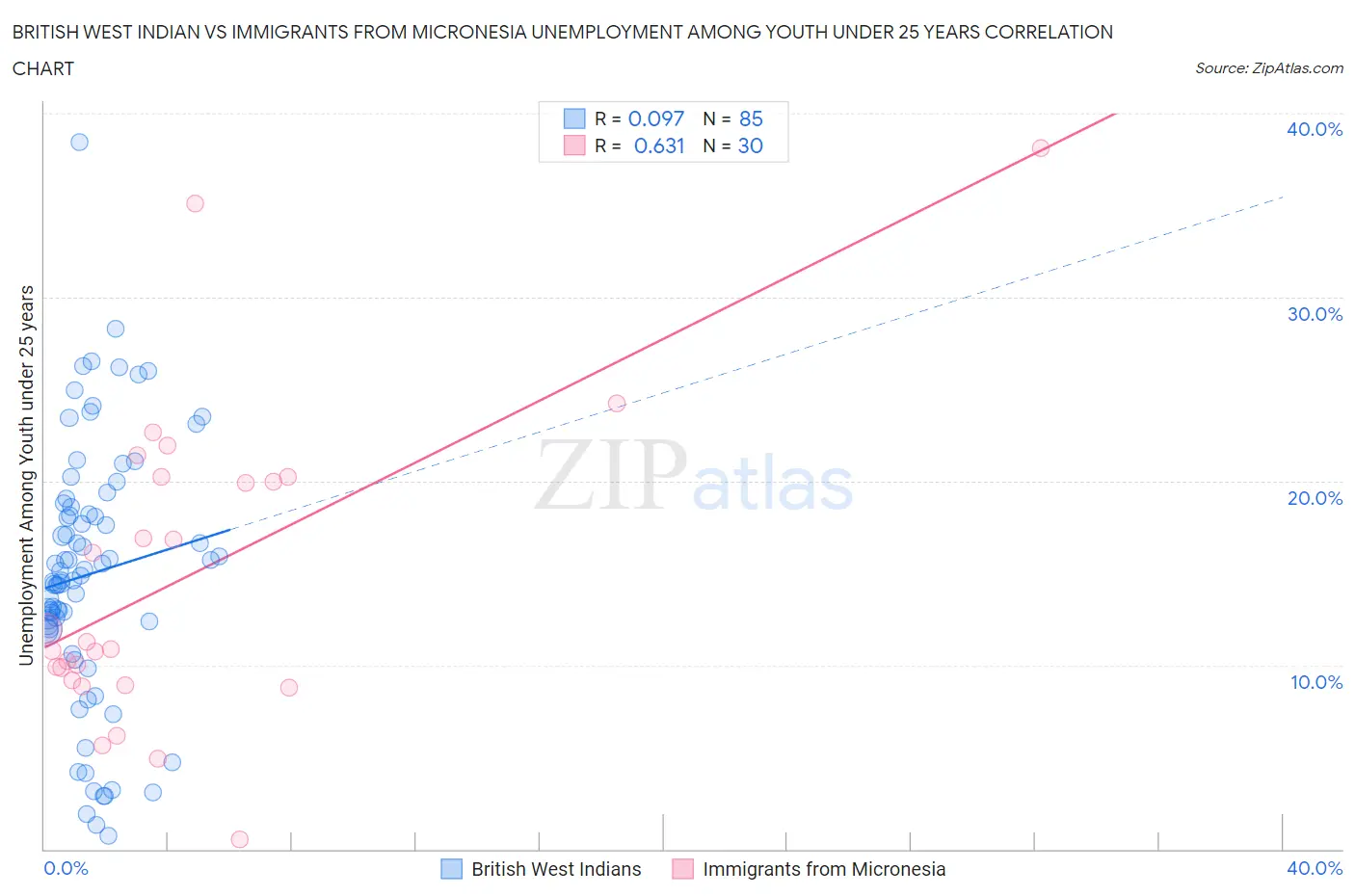 British West Indian vs Immigrants from Micronesia Unemployment Among Youth under 25 years