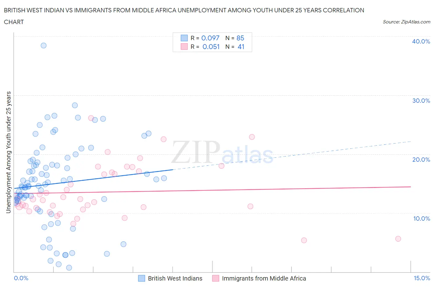 British West Indian vs Immigrants from Middle Africa Unemployment Among Youth under 25 years
