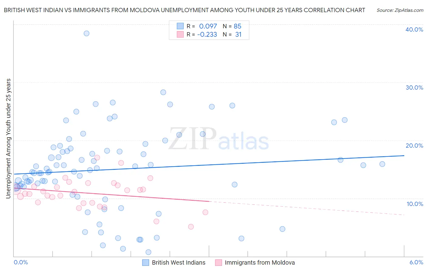 British West Indian vs Immigrants from Moldova Unemployment Among Youth under 25 years