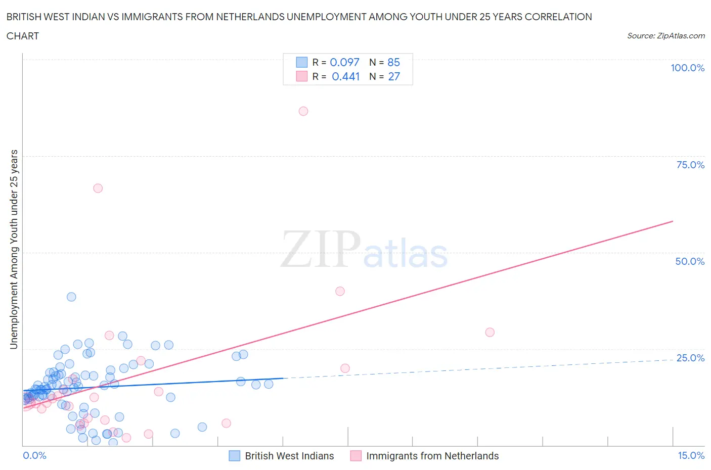 British West Indian vs Immigrants from Netherlands Unemployment Among Youth under 25 years