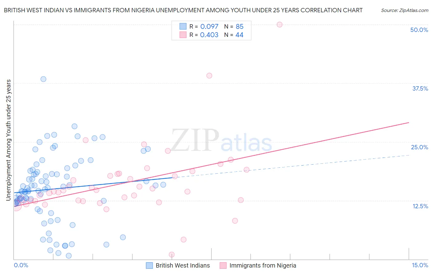 British West Indian vs Immigrants from Nigeria Unemployment Among Youth under 25 years