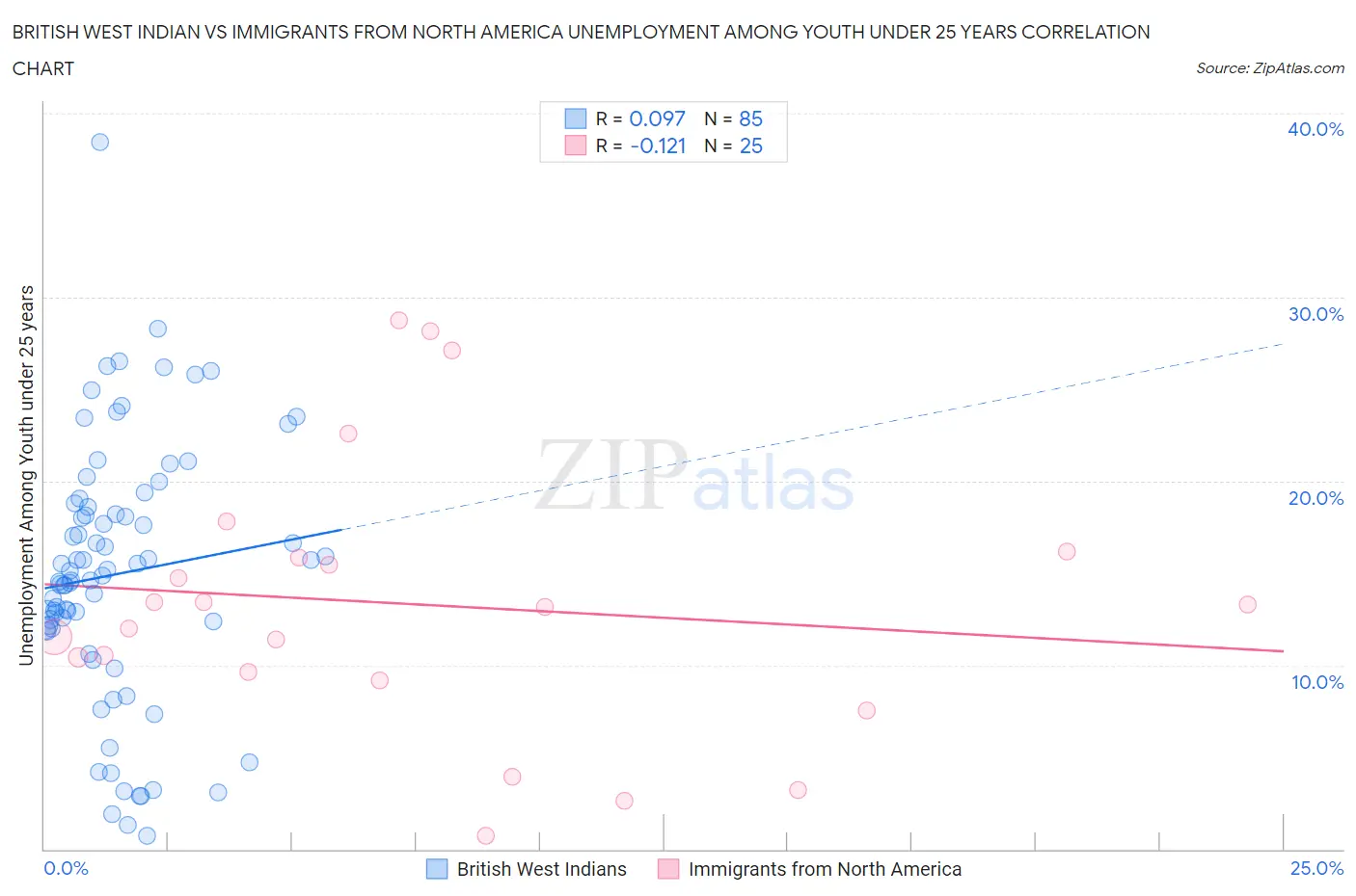 British West Indian vs Immigrants from North America Unemployment Among Youth under 25 years