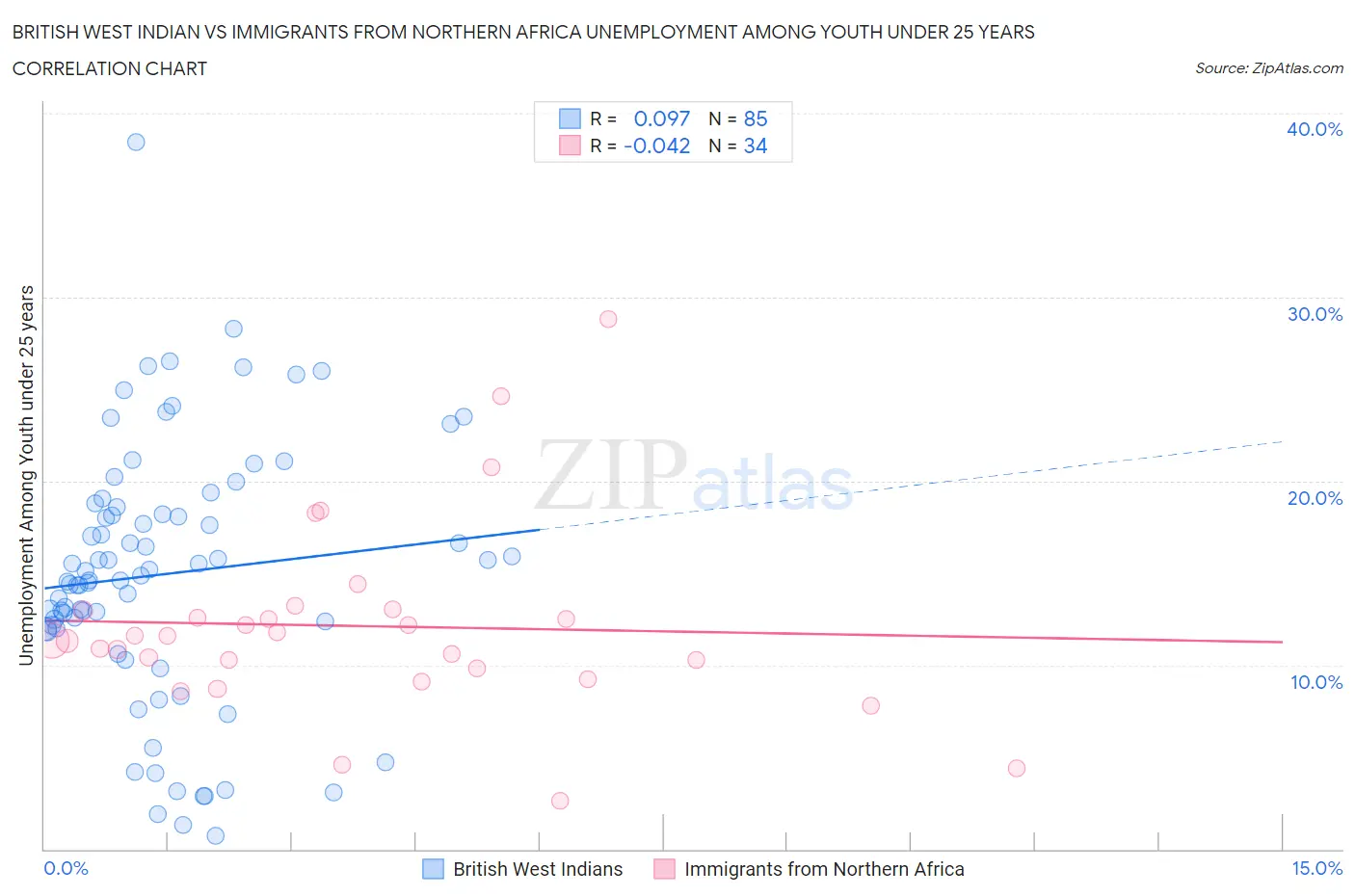 British West Indian vs Immigrants from Northern Africa Unemployment Among Youth under 25 years