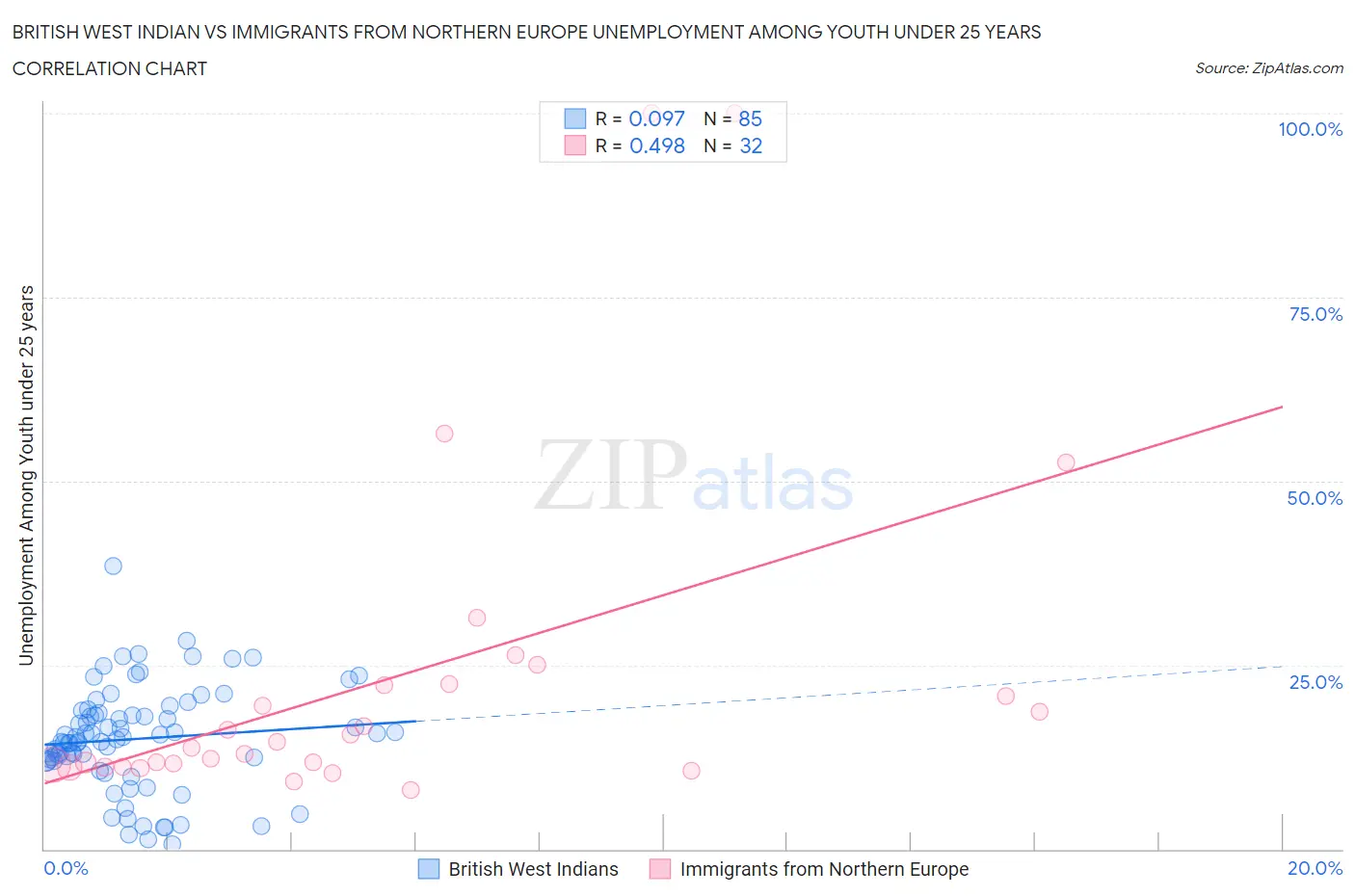 British West Indian vs Immigrants from Northern Europe Unemployment Among Youth under 25 years