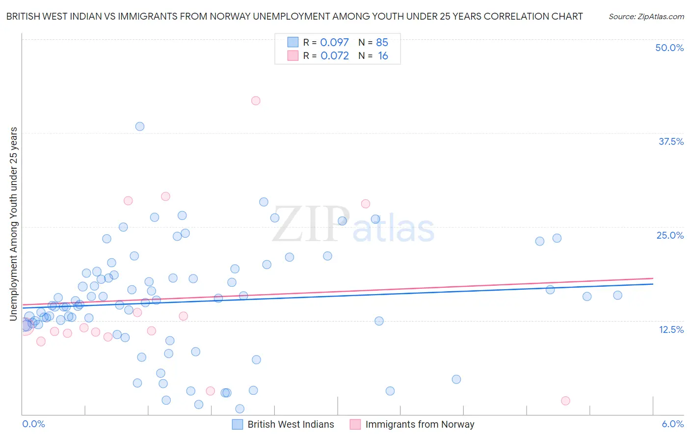 British West Indian vs Immigrants from Norway Unemployment Among Youth under 25 years