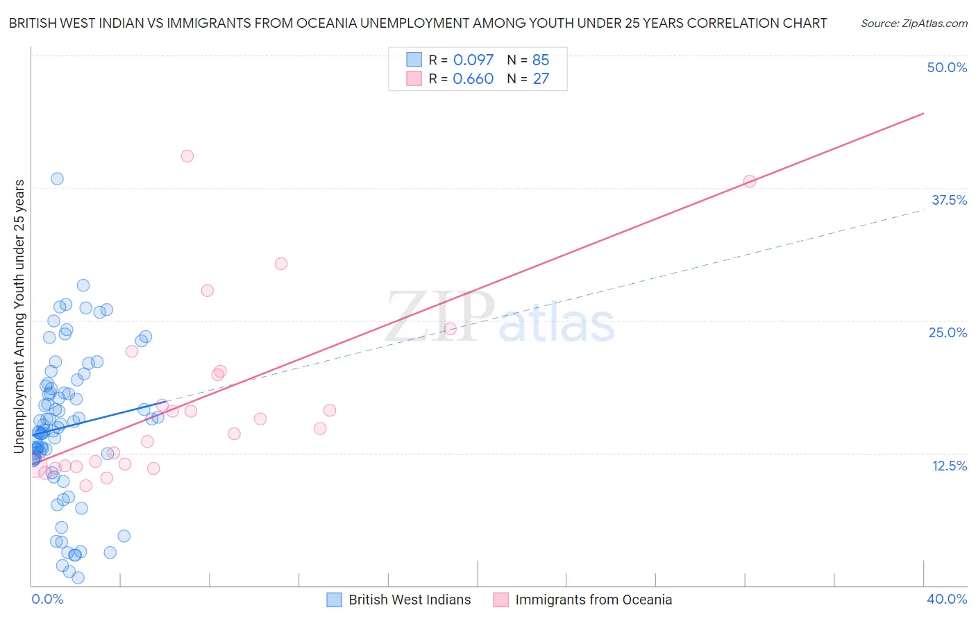 British West Indian vs Immigrants from Oceania Unemployment Among Youth under 25 years