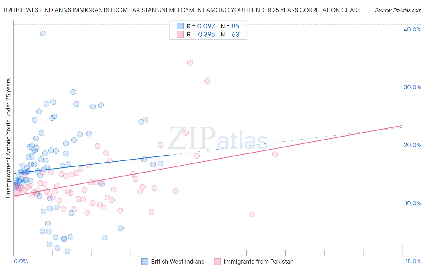 British West Indian vs Immigrants from Pakistan Unemployment Among Youth under 25 years